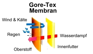 GoreTex